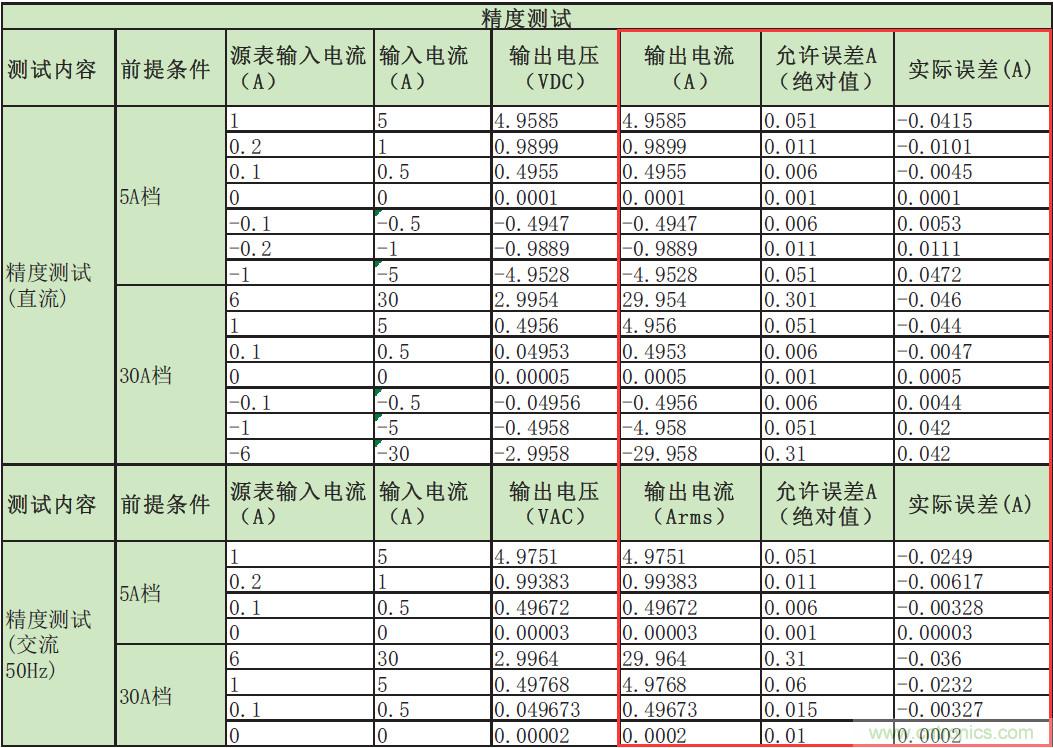 您測(cè)量電流的方法用對(duì)了嗎？