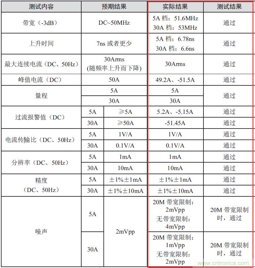 您測(cè)量電流的方法用對(duì)了嗎？