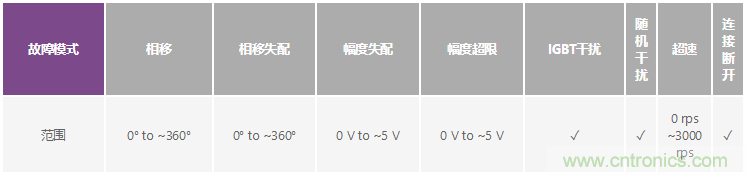 帶故障注入功能的高精度旋轉變壓器仿真系統(tǒng)
