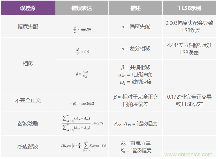 帶故障注入功能的高精度旋轉變壓器仿真系統(tǒng)