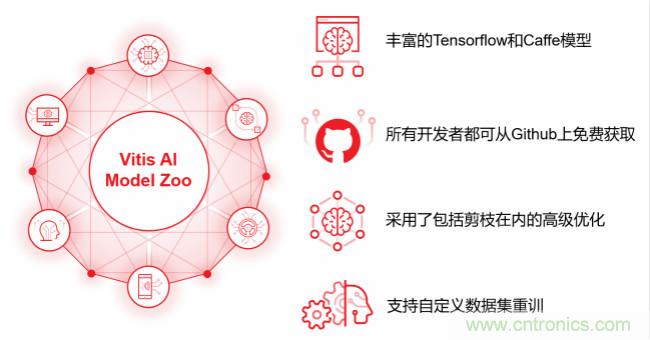 Xilinx 宣布Vitis AI 即日起開放下載，人工智能推斷再提速