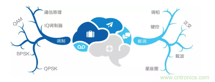 5G調(diào)制怎么實(shí)現(xiàn)的？原來(lái)通信搞到最后，都是數(shù)學(xué)!