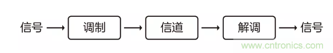 5G調(diào)制怎么實(shí)現(xiàn)的？原來(lái)通信搞到最后，都是數(shù)學(xué)!