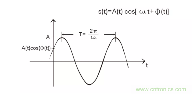 5G調(diào)制怎么實(shí)現(xiàn)的？原來(lái)通信搞到最后，都是數(shù)學(xué)!