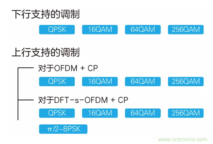 5G調(diào)制怎么實(shí)現(xiàn)的？原來(lái)通信搞到最后，都是數(shù)學(xué)!