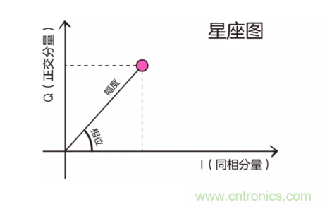 5G調(diào)制怎么實(shí)現(xiàn)的？原來(lái)通信搞到最后，都是數(shù)學(xué)!