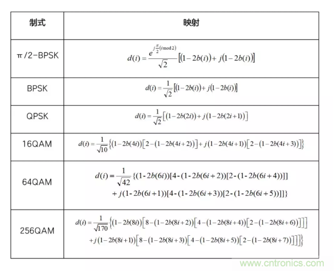 5G調(diào)制怎么實(shí)現(xiàn)的？原來(lái)通信搞到最后，都是數(shù)學(xué)!