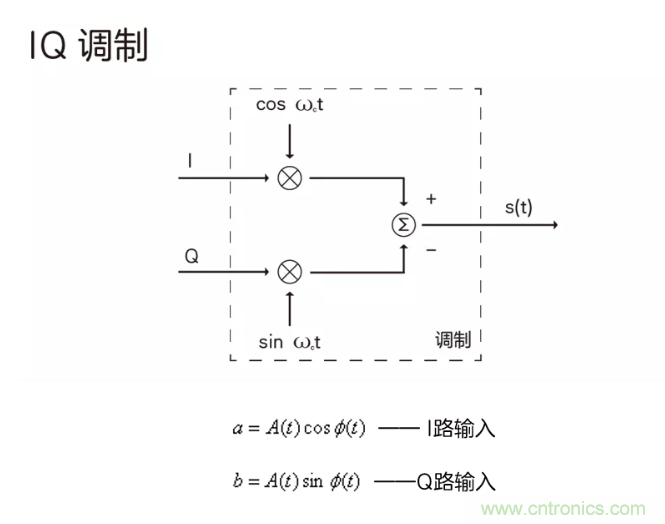 5G調(diào)制怎么實(shí)現(xiàn)的？原來(lái)通信搞到最后，都是數(shù)學(xué)!