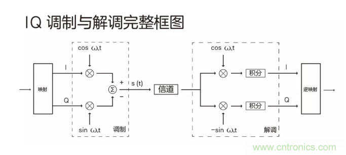 5G調(diào)制怎么實(shí)現(xiàn)的？原來(lái)通信搞到最后，都是數(shù)學(xué)!