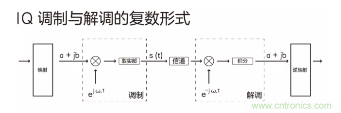 5G調(diào)制怎么實(shí)現(xiàn)的？原來(lái)通信搞到最后，都是數(shù)學(xué)!