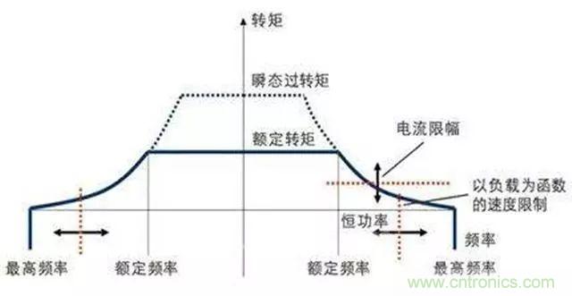 變頻器的輸出頻率調(diào)高，那么輸出電壓將如何提高？