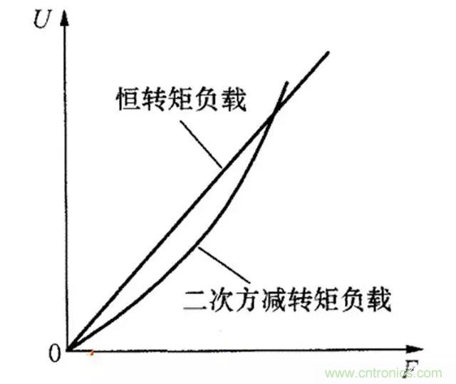 變頻器的輸出頻率調(diào)高，那么輸出電壓將如何提高？