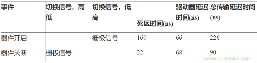 如何用隔離式柵極驅(qū)動(dòng)器和LT3999 DC/DC轉(zhuǎn)換器驅(qū)動(dòng)1200 V SiC電源模塊？