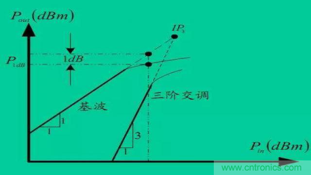 射頻放大器有哪些主要類型？