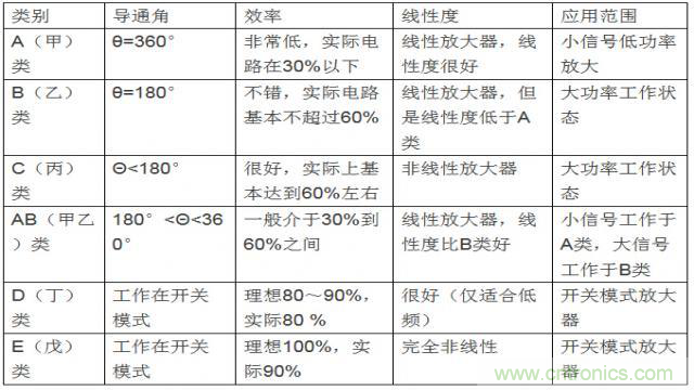 射頻放大器有哪些主要類型？