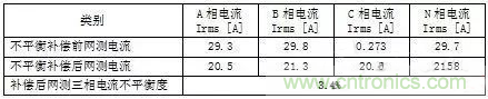 案例分析：如何解決三相負載不平衡？
