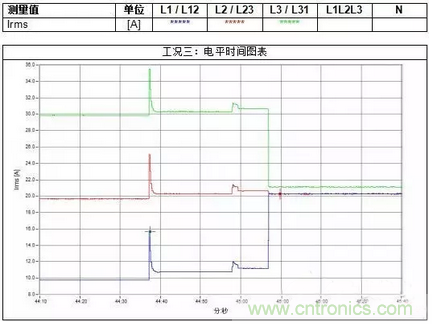 案例分析：如何解決三相負載不平衡？