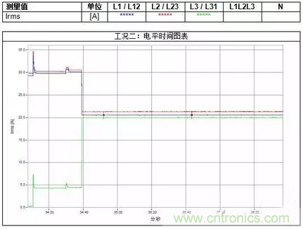 案例分析：如何解決三相負載不平衡？