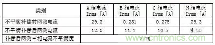 案例分析：如何解決三相負載不平衡？
