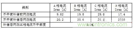 案例分析：如何解決三相負載不平衡？