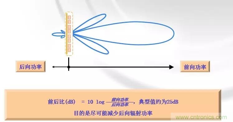 干貨收藏！常用天線、無源器件介紹