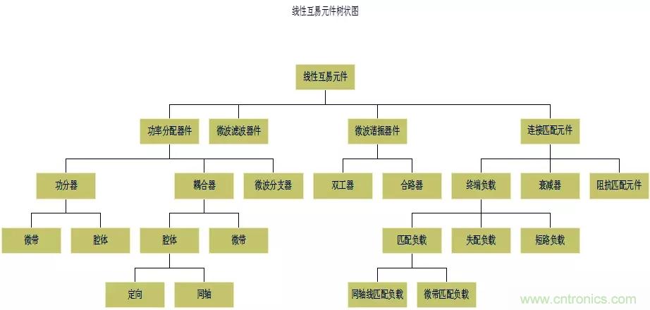 干貨收藏！常用天線、無源器件介紹