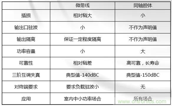 干貨收藏！常用天線、無源器件介紹