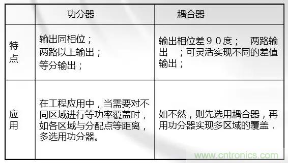 干貨收藏！常用天線、無源器件介紹