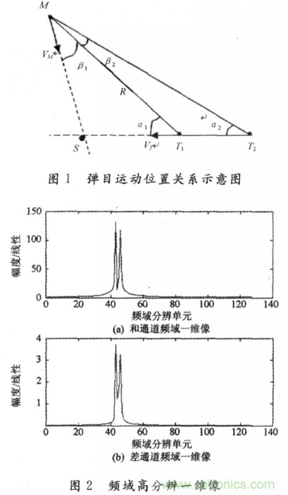 毫米波大佬分享貼，毫米波末制導(dǎo)雷達(dá)頻域高分辨測(cè)角