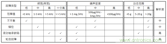 工業(yè)設(shè)備振動(dòng)傳感器，為什么總選不準(zhǔn)？看了本文才知道~