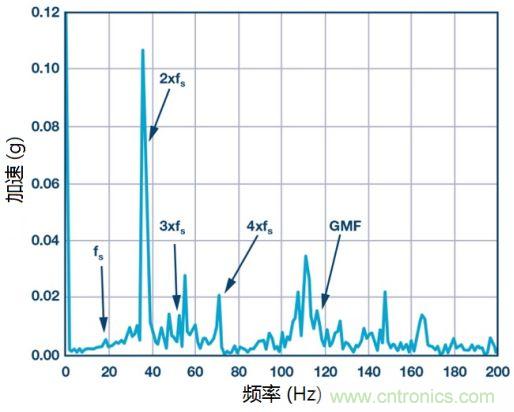 工業(yè)設(shè)備振動(dòng)傳感器，為什么總選不準(zhǔn)？看了本文才知道~
