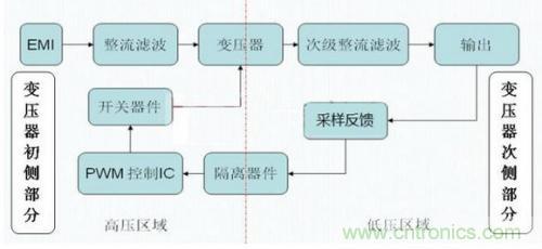 如何區(qū)分反激電源與正激電源？