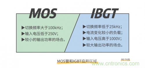 MOS管和IGBT管到底區(qū)別在哪？該如何選擇？