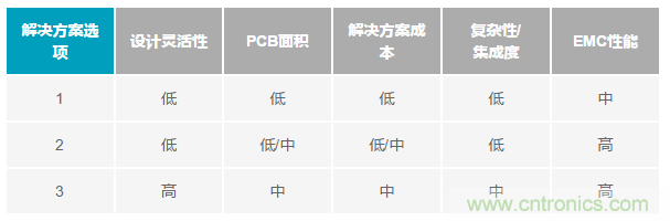 為工業(yè)4.0啟用可靠的有線CbM，利于縮短設(shè)計周期和測試時間