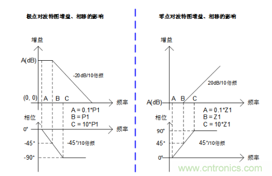實(shí)現(xiàn)運(yùn)放負(fù)反饋電路穩(wěn)定性設(shè)計(jì)，只需這3步！