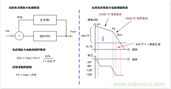 實(shí)現(xiàn)運(yùn)放負(fù)反饋電路穩(wěn)定性設(shè)計(jì)，只需這3步！