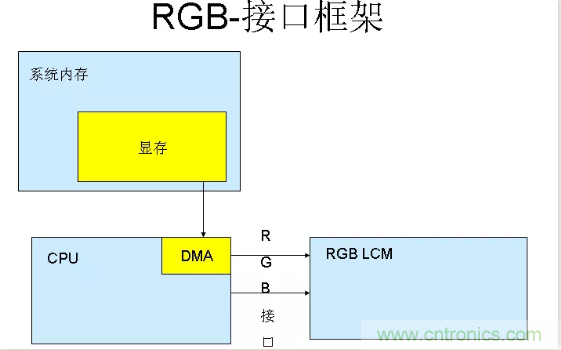 漲知識啦！RGB接口和MCU接口有什么不同？