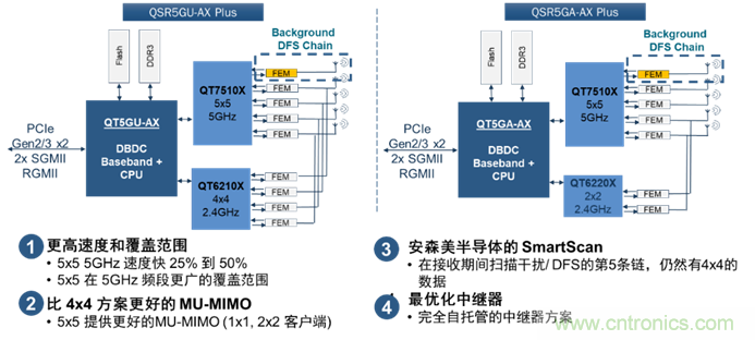 安森美Quantenna的Wi-Fi 6和Wi-Fi 6E 技術(shù)與方案使聯(lián)接更快、更廣、更高效
