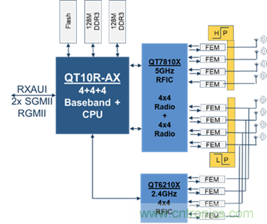 安森美Quantenna的Wi-Fi 6和Wi-Fi 6E 技術(shù)與方案使聯(lián)接更快、更廣、更高效