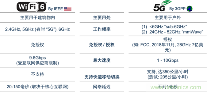 安森美Quantenna的Wi-Fi 6和Wi-Fi 6E 技術(shù)與方案使聯(lián)接更快、更廣、更高效