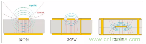影響毫米波電路的幾個(gè)關(guān)鍵問題：設(shè)計(jì)傳輸線、選擇PCB板、性能優(yōu)化