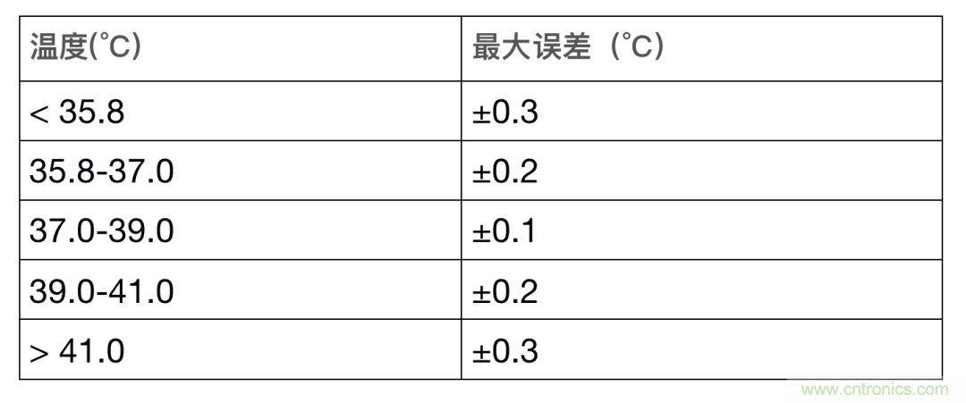 如何設(shè)計一個精準、熱高效的可穿戴體溫檢測系統(tǒng)？