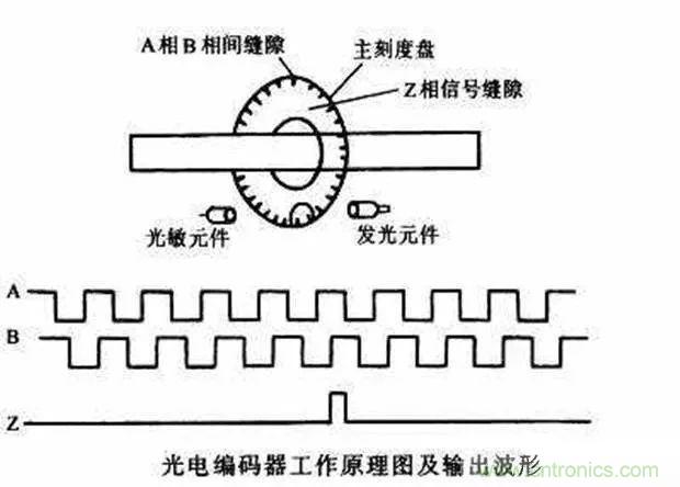 如何用PLC控制實(shí)現(xiàn)編碼器的定位功能？