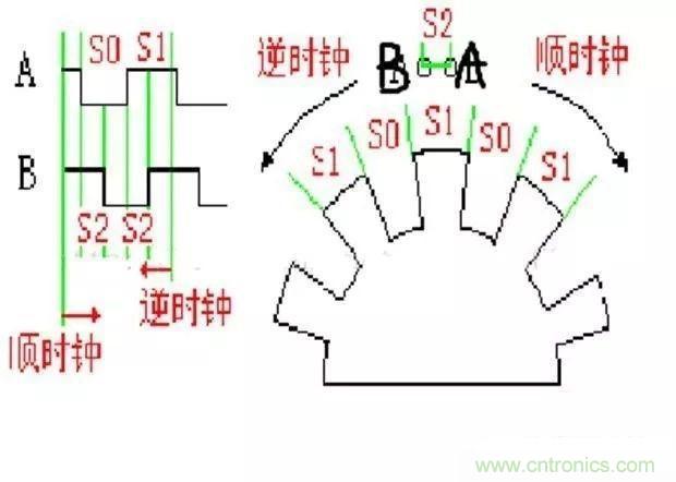 如何用PLC控制實(shí)現(xiàn)編碼器的定位功能？