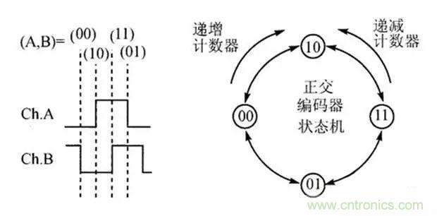 如何用PLC控制實(shí)現(xiàn)編碼器的定位功能？