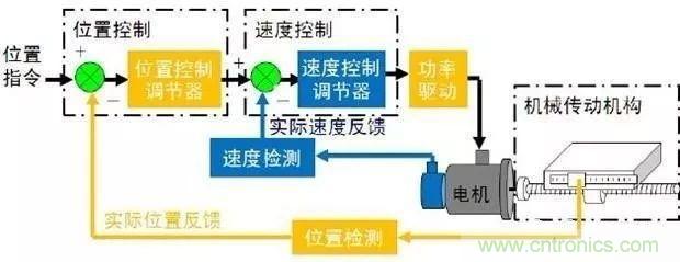 如何用PLC控制實(shí)現(xiàn)編碼器的定位功能？