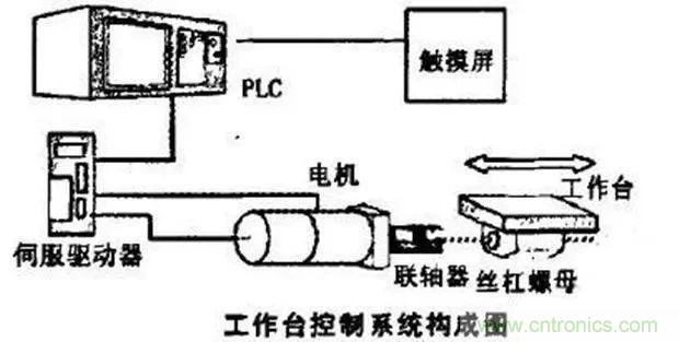 如何用PLC控制實(shí)現(xiàn)編碼器的定位功能？