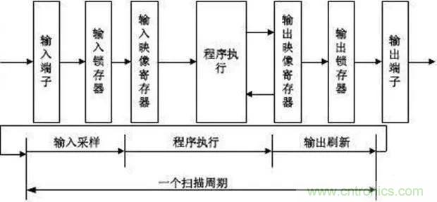 如何用PLC控制實(shí)現(xiàn)編碼器的定位功能？