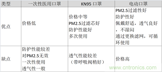 TI帶您揭秘電動(dòng)口罩解決方案，加速產(chǎn)品上市