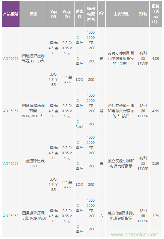 適合空間受限應(yīng)用的最高功率密度、多軌電源解決方案